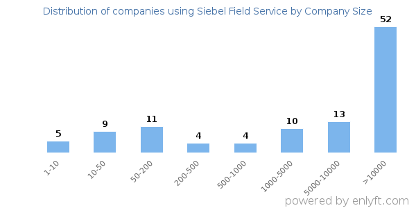 Companies using Siebel Field Service, by size (number of employees)