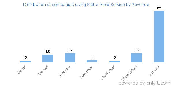 Siebel Field Service clients - distribution by company revenue