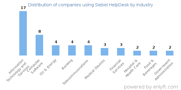 Companies using Siebel HelpDesk - Distribution by industry