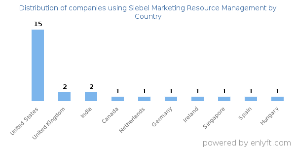 Siebel Marketing Resource Management customers by country