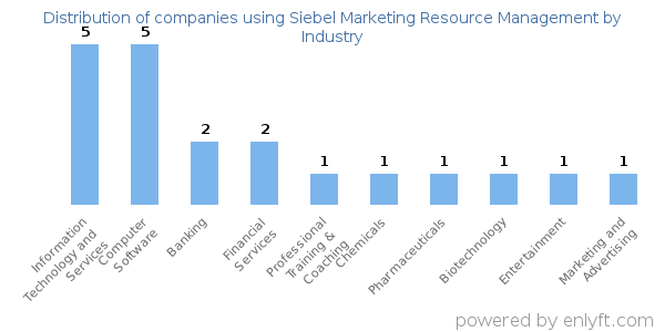 Companies using Siebel Marketing Resource Management - Distribution by industry