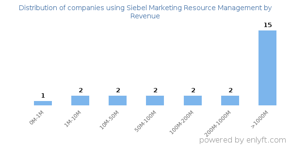 Siebel Marketing Resource Management clients - distribution by company revenue