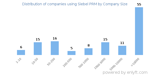Companies using Siebel PRM, by size (number of employees)