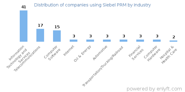 Companies using Siebel PRM - Distribution by industry