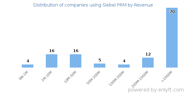 Siebel PRM clients - distribution by company revenue
