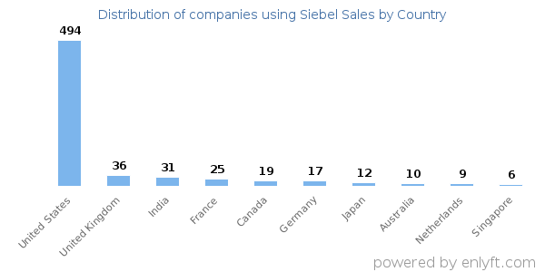 Siebel Sales customers by country
