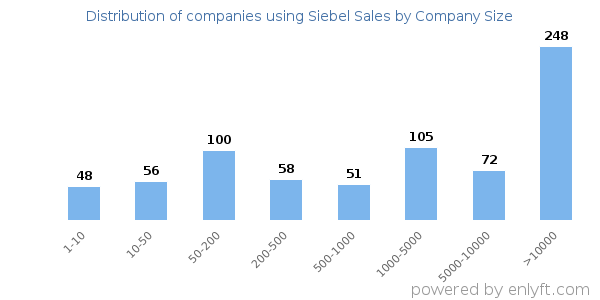 Companies using Siebel Sales, by size (number of employees)