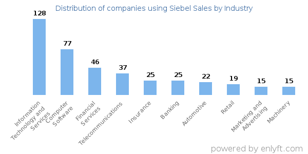 Companies using Siebel Sales - Distribution by industry