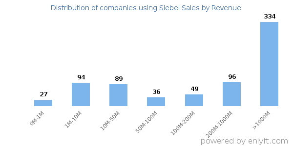 Siebel Sales clients - distribution by company revenue