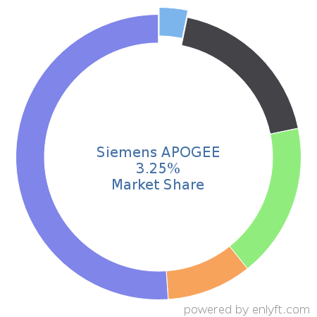 Siemens APOGEE market share in Manufacturing Engineering is about 3.25%