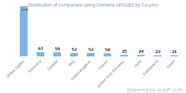 Siemens APOGEE customers by country