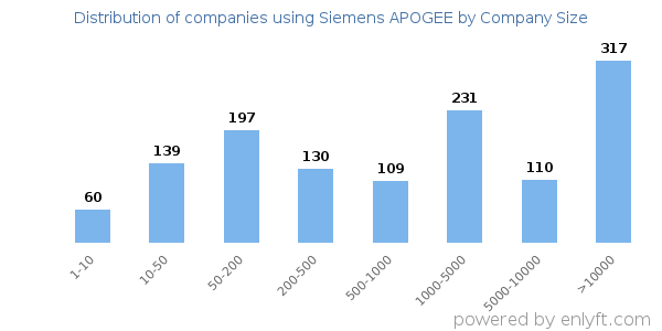 Companies using Siemens APOGEE, by size (number of employees)