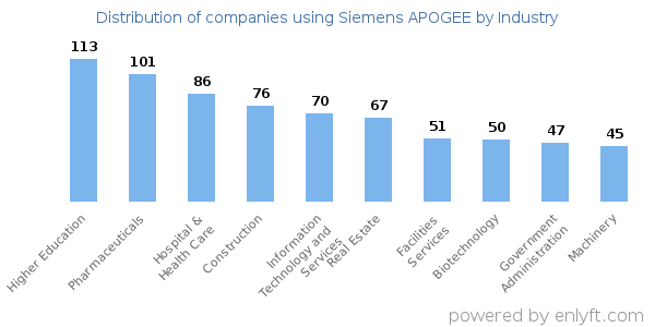 Companies using Siemens APOGEE - Distribution by industry