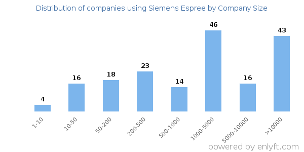 Companies using Siemens Espree, by size (number of employees)