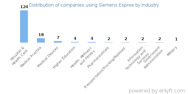 Companies using Siemens Espree - Distribution by industry