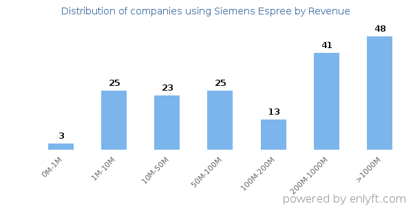 Siemens Espree clients - distribution by company revenue