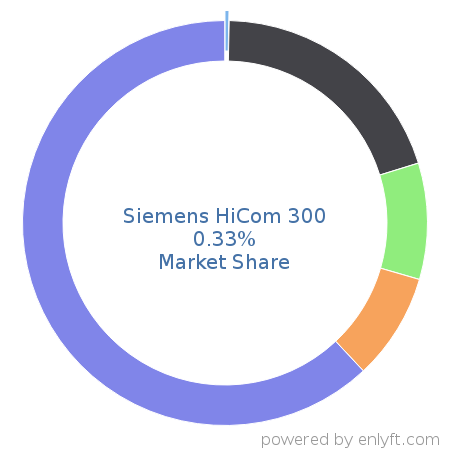Siemens HiCom 300 market share in Telephony Technologies is about 0.33%