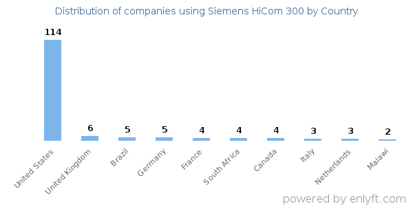 Siemens HiCom 300 customers by country