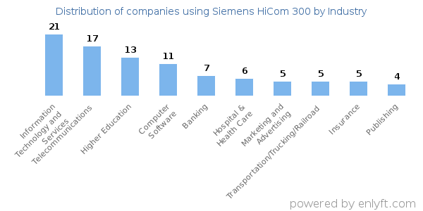 Companies using Siemens HiCom 300 - Distribution by industry