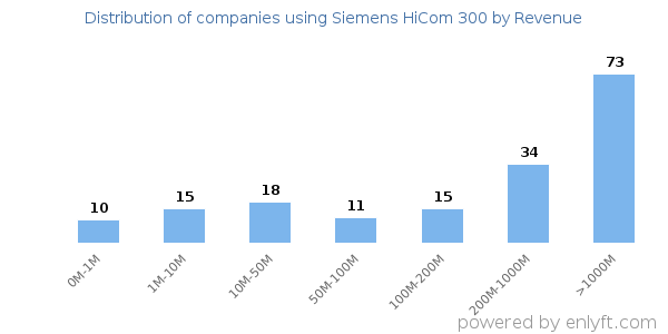 Siemens HiCom 300 clients - distribution by company revenue