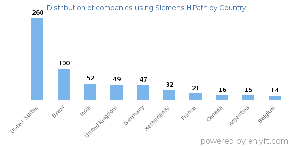 Siemens HiPath customers by country
