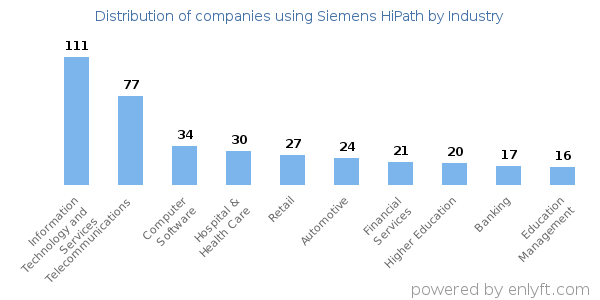 Companies using Siemens HiPath - Distribution by industry