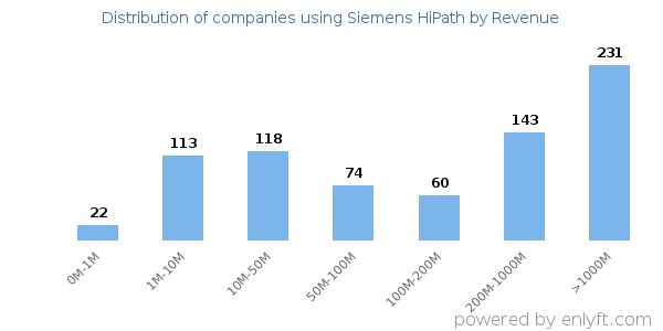 Siemens HiPath clients - distribution by company revenue