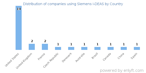 Siemens I-DEAS customers by country