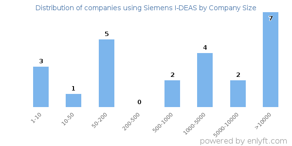 Companies using Siemens I-DEAS, by size (number of employees)