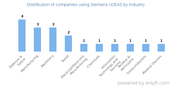 Companies using Siemens I-DEAS - Distribution by industry
