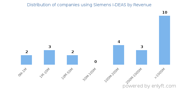 Siemens I-DEAS clients - distribution by company revenue