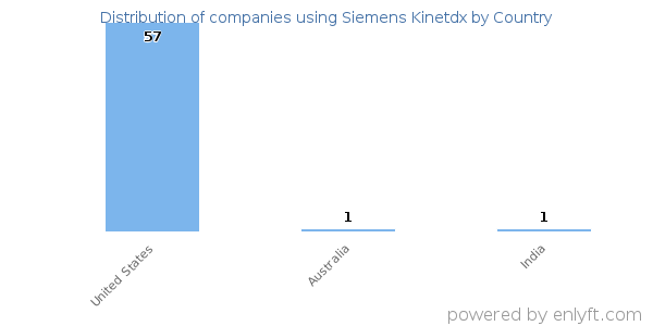 Siemens Kinetdx customers by country