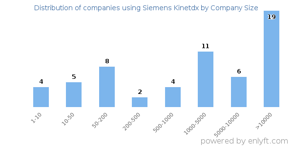Companies using Siemens Kinetdx, by size (number of employees)