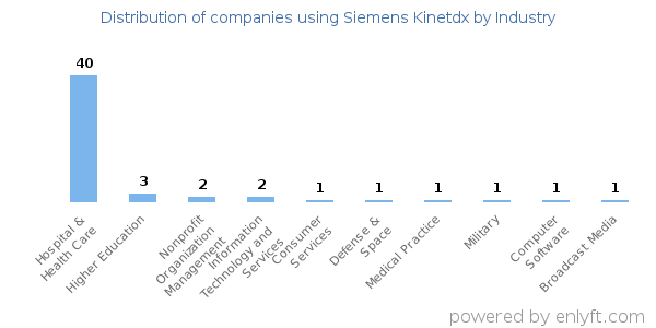 Companies using Siemens Kinetdx - Distribution by industry