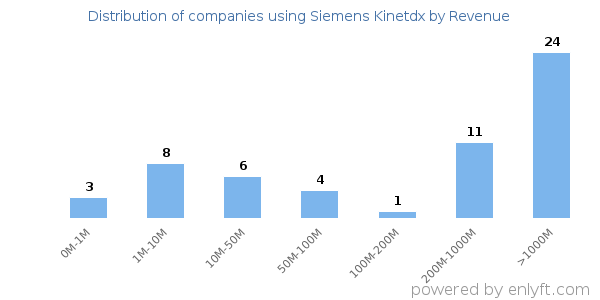 Siemens Kinetdx clients - distribution by company revenue