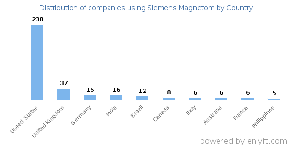 Siemens Magnetom customers by country
