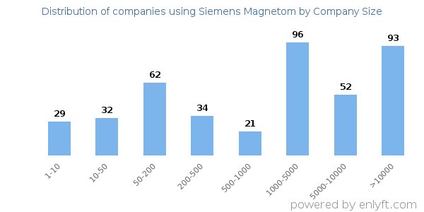 Companies using Siemens Magnetom, by size (number of employees)