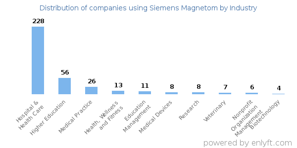 Companies using Siemens Magnetom - Distribution by industry