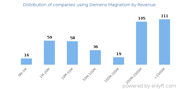 Siemens Magnetom clients - distribution by company revenue