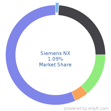 Siemens NX market share in Computer-aided Design & Engineering is about 1.09%