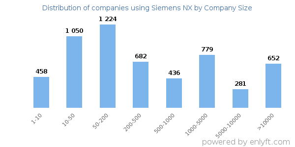 Companies using Siemens NX, by size (number of employees)