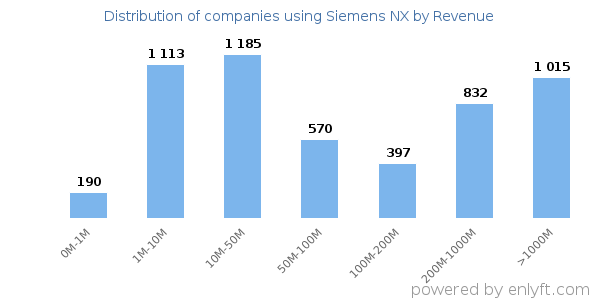 Siemens NX clients - distribution by company revenue