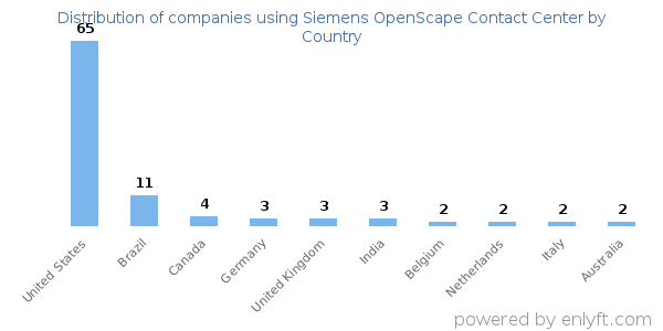 Siemens OpenScape Contact Center customers by country