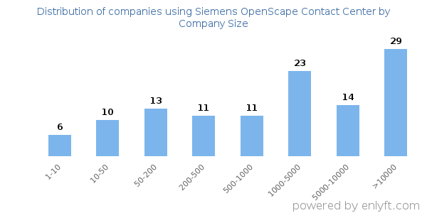 Companies using Siemens OpenScape Contact Center, by size (number of employees)