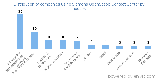Companies using Siemens OpenScape Contact Center - Distribution by industry