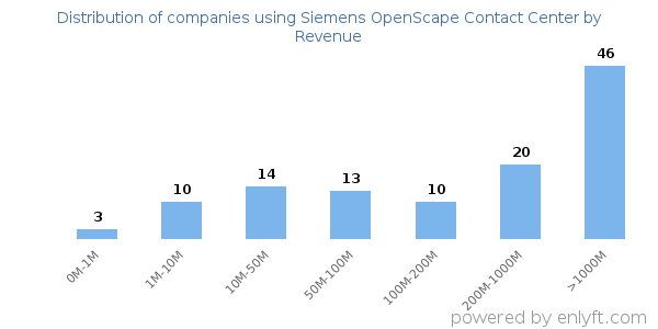 Siemens OpenScape Contact Center clients - distribution by company revenue