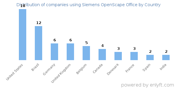 Siemens OpenScape Office customers by country