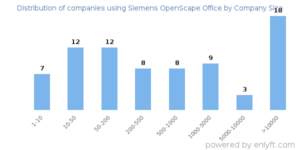 Companies using Siemens OpenScape Office, by size (number of employees)