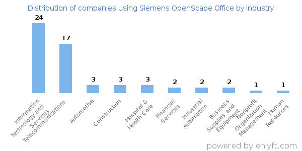 Companies using Siemens OpenScape Office - Distribution by industry