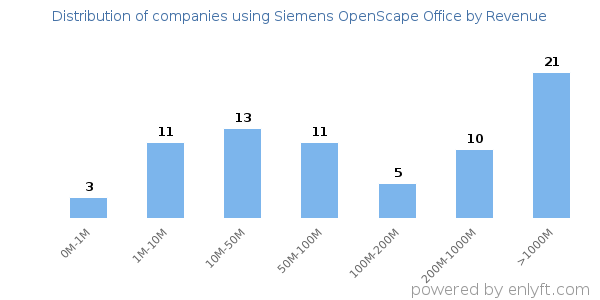 Siemens OpenScape Office clients - distribution by company revenue